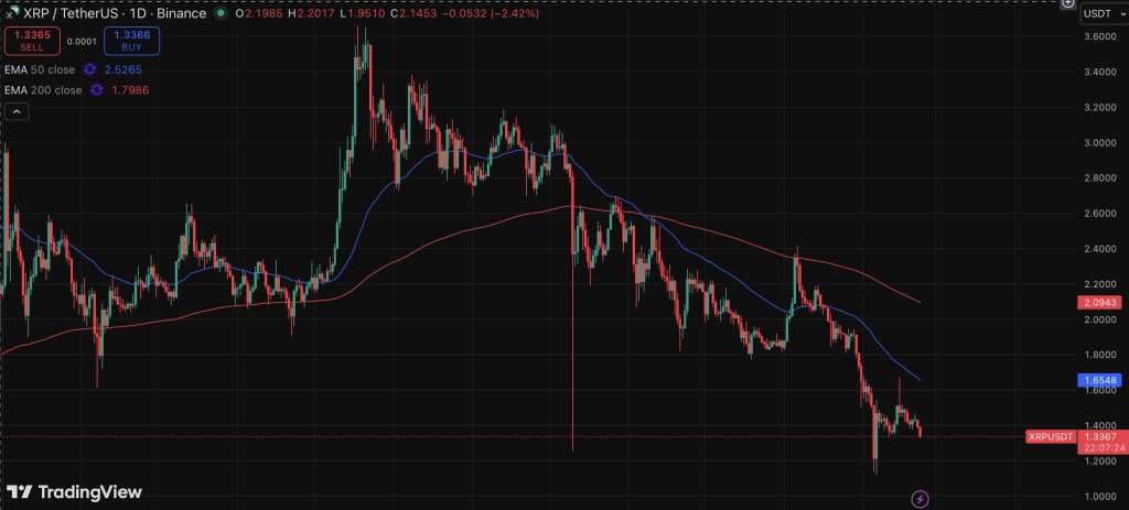 XRP Down 62% From July Peak as Bearish Stress Builds – Right here Is When Crypto AI Fashions Anticipate a Reversal – BlockNews XRP Down 62% From July Peak as Bearish Stress Builds – Right here Is When Crypto AI Fashions Anticipate a Reversal – BlockNews