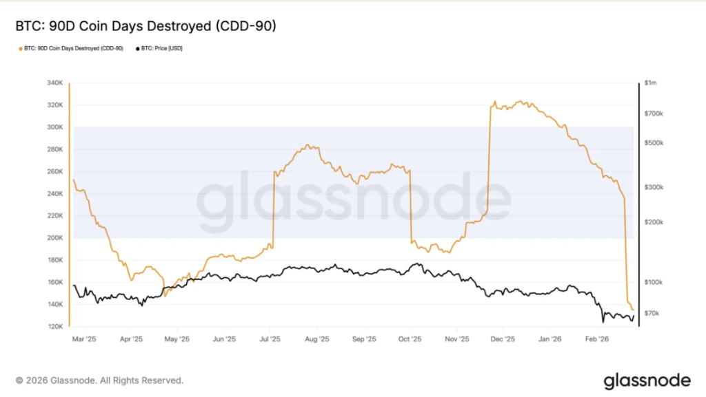 90 day Coin Days Destroyed
