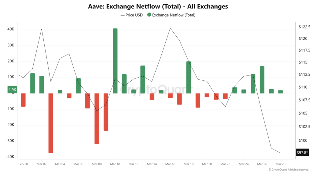 Aave Exchange Netflow Total