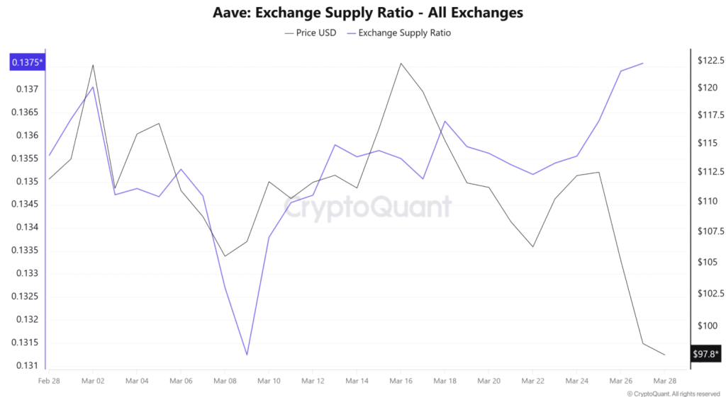 Aave Exchange Supply Ratio   All Exchanges 