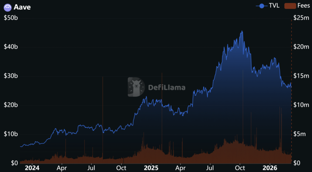 Aave Tvl