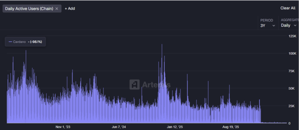 Ada Daily Active User
