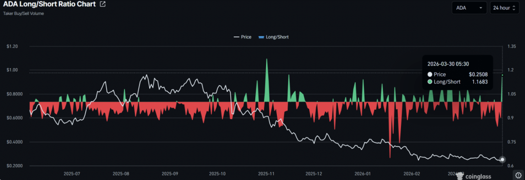 Ada Long Short Ratio Chart