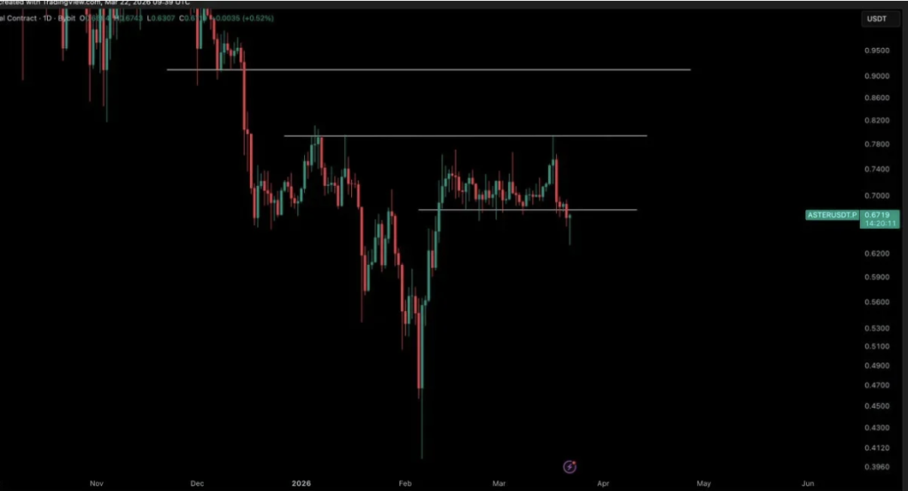 Aster Crypto Faces Important Assist Check Amid Weak Momentum – Right here Is the Outlook – BlockNews Aster Crypto Faces Important Assist Check Amid Weak Momentum – Right here Is the Outlook – BlockNews