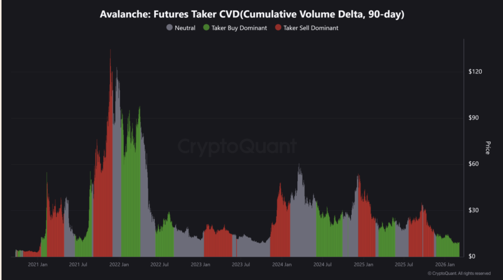 Avax Futures Taker Cvd