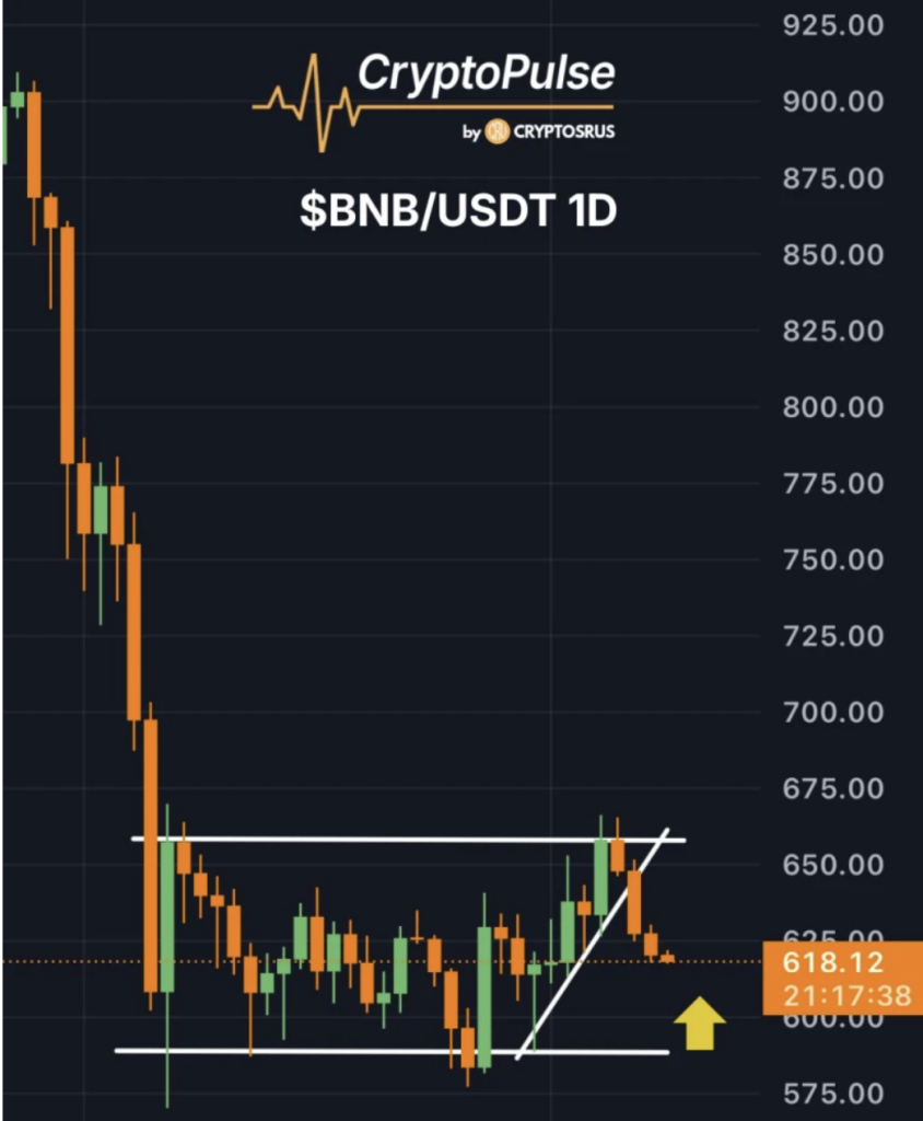BNB Crypto Checks 5 Help After 0 Rejection – Right here Is Why the Subsequent Transfer Issues – BlockNews BNB Crypto Checks 5 Help After 0 Rejection – Right here Is Why the Subsequent Transfer Issues – BlockNews