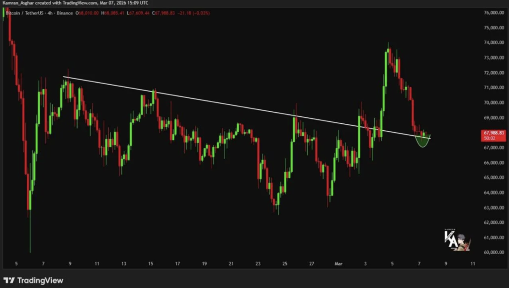 Bitcoin Crypto Faces Breakout Check at Trendline – Right here Is Why K Might Be the Subsequent Magnet – BlockNews Bitcoin Crypto Faces Breakout Check at Trendline – Right here Is Why K Might Be the Subsequent Magnet – BlockNews