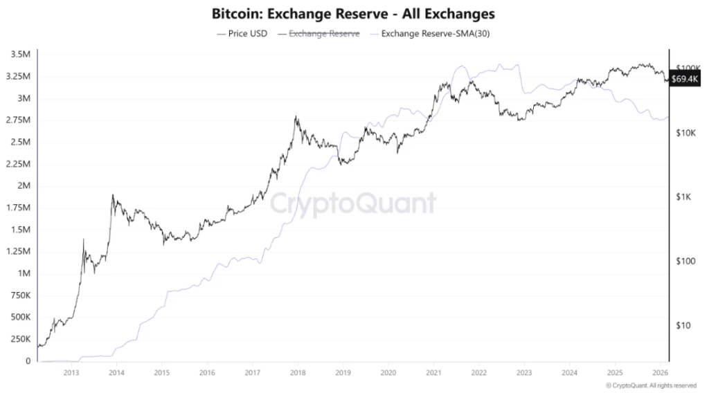 Bitcoin Exchange Reserve