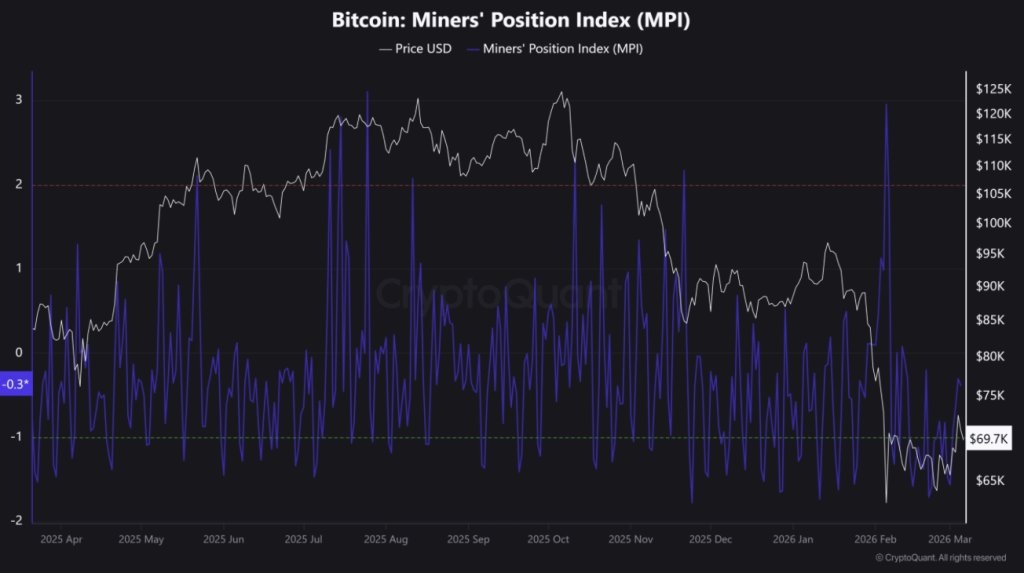 Bitcoin Miners' Position Index (MPI)