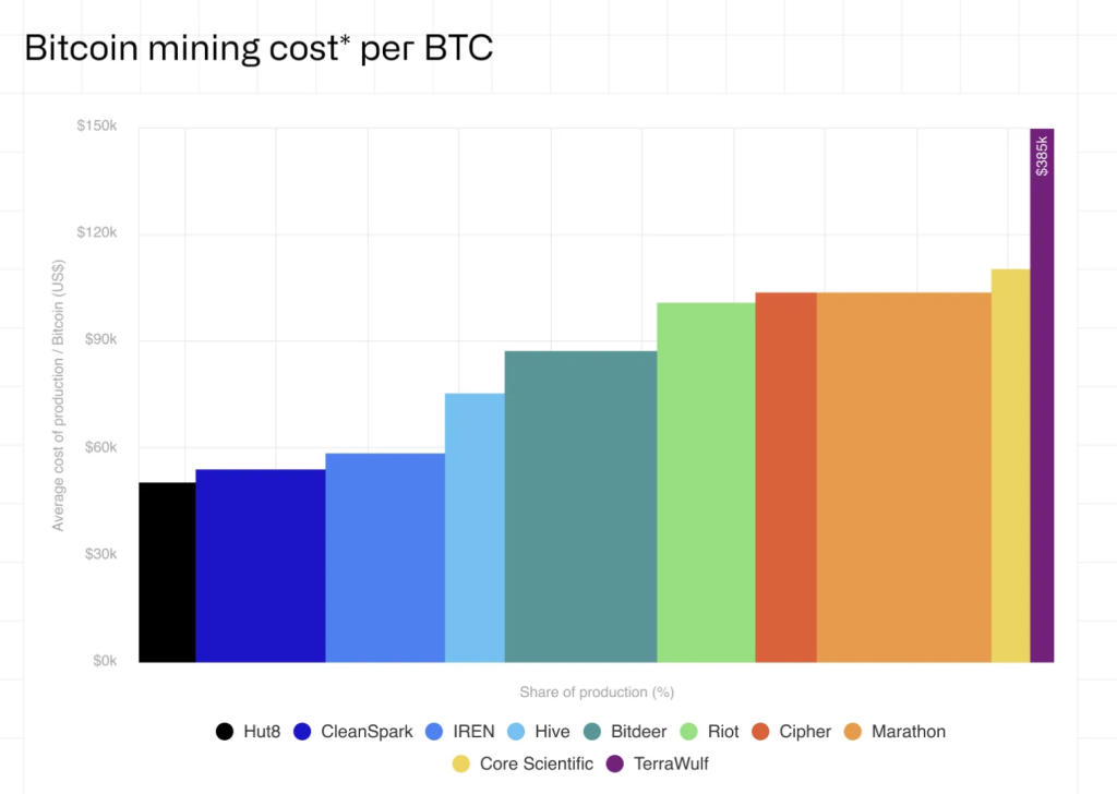 Bitcoin Mining Cost Per Btc