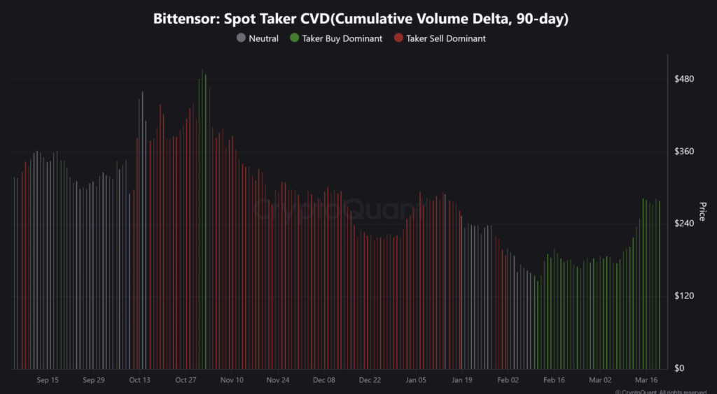 Bittensor Spot Taker Cvd