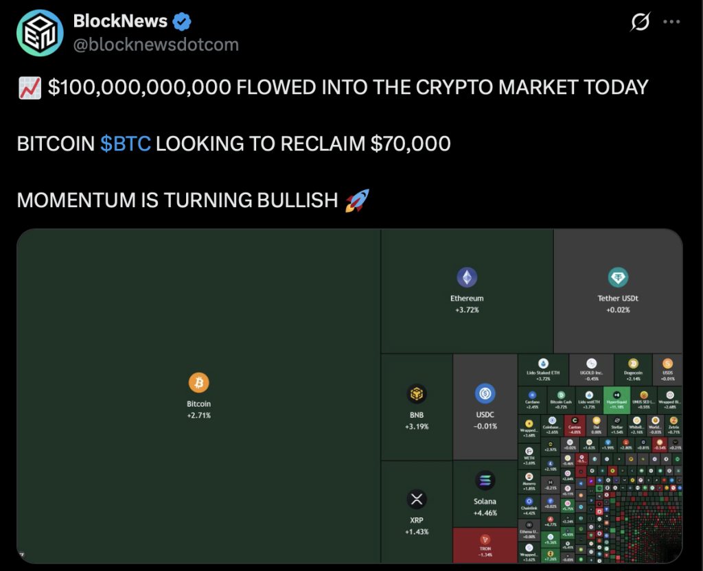 Bitcoin Crypto Climbs Above K Amid Market Uncertainty – Right here Is Why K Resistance Issues – BlockNews Bitcoin Crypto Climbs Above K Amid Market Uncertainty – Right here Is Why K Resistance Issues – BlockNews