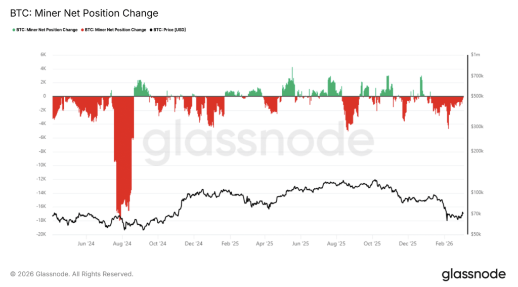 Btc Miner Net Position Change