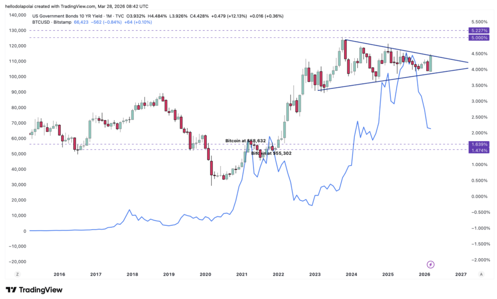 Btcusd Vs 10 Yr Bond