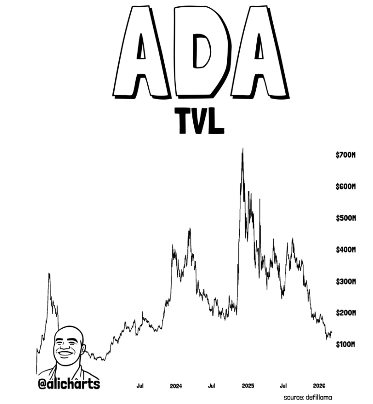 Cardano Crypto Faces Adoption Questions – Right here Is Why ADA Struggles to Hold Up With Rivals – BlockNews Cardano Crypto Faces Adoption Questions – Right here Is Why ADA Struggles to Hold Up With Rivals – BlockNews