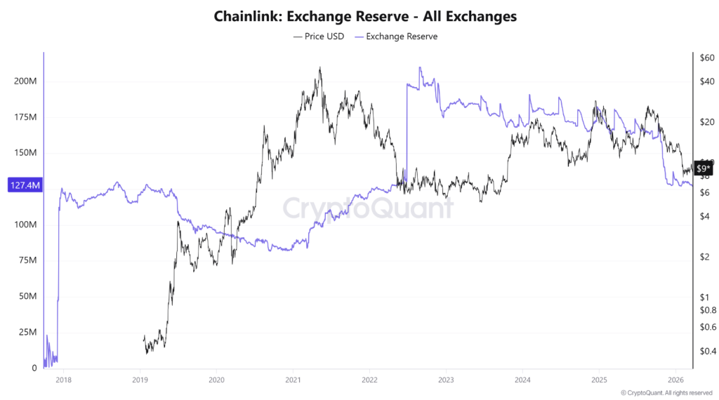 Chainlink Exchange Reserve   All Exchanges