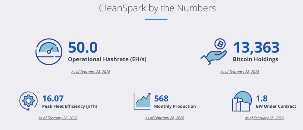 Cleanspark by the Numbers