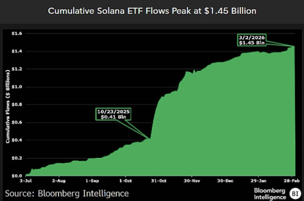 Cumulative Solana Etf Flows Peak at 5 Billion