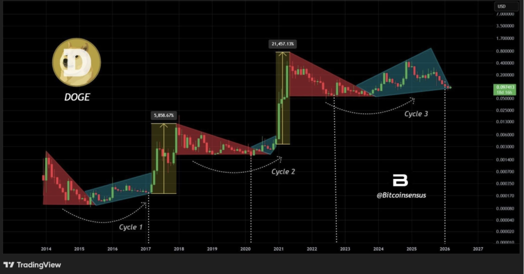 Dogecoin DOGE Crypto Tracks Bitcoin Cycles Once more – Right here Is Why a Huge Transfer Could Be Coming – BlockNews Dogecoin DOGE Crypto Tracks Bitcoin Cycles Once more – Right here Is Why a Huge Transfer Could Be Coming – BlockNews