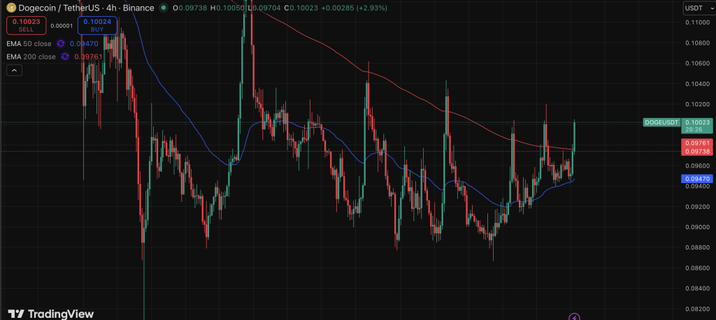 Dogecoin Crypto Shorts Liquidated as Value Rebounds – Right here Is Why DOGE Eyes the alt= Dogecoin Crypto Shorts Liquidated as Value Rebounds – Right here Is Why DOGE Eyes the alt=