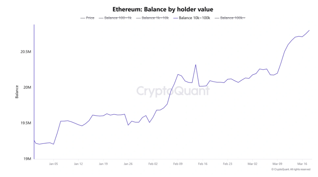 Eth Balance by Holder Value