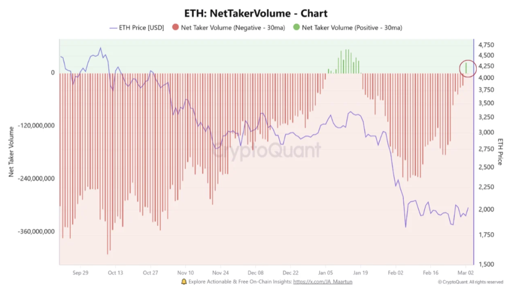 Eth Net Taker Volume