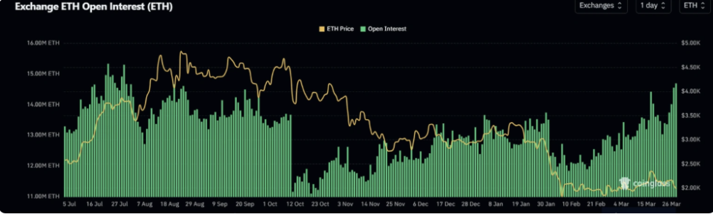 Eth Open Interest