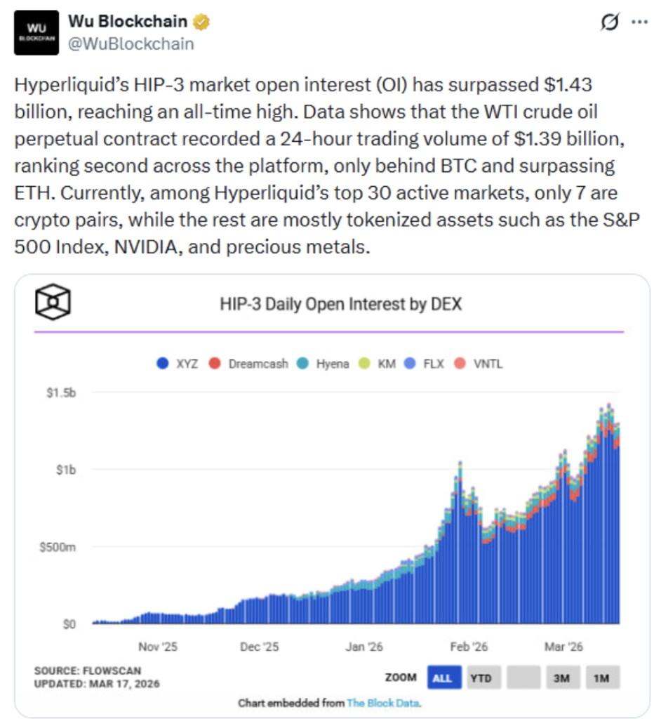 Crypto Shift: Hyperliquid Expands Past Tokens – Right here Is What’s Driving Demand – BlockNews Crypto Shift: Hyperliquid Expands Past Tokens – Right here Is What’s Driving Demand – BlockNews