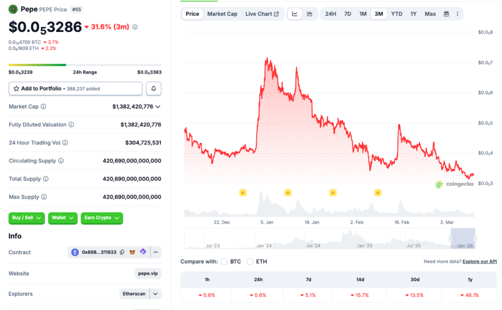 Pepe Crypto Retains Falling Whereas Bitcoin Rises – Right here Is What May Occur Subsequent – BlockNews