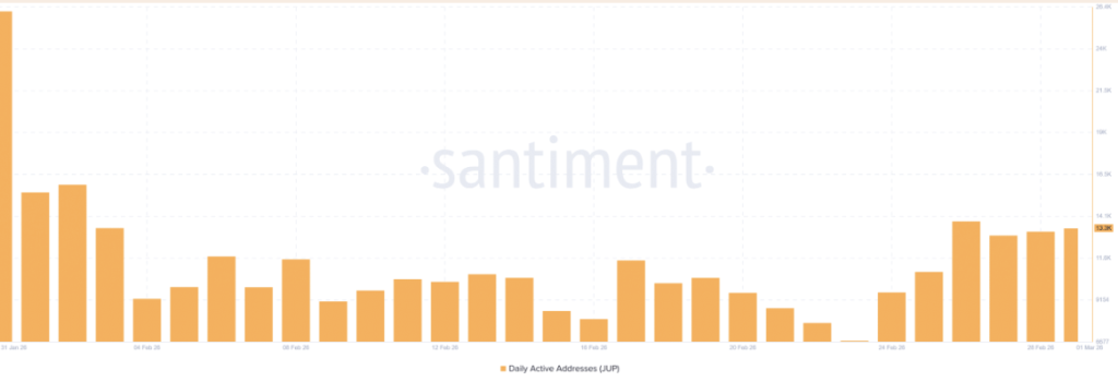 Jup Daily Active Addresses