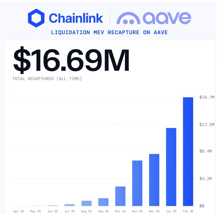 Liquidation Mev Recapture on Aave