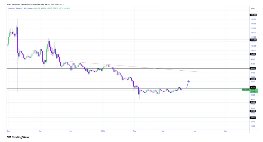 Litecoin Crypto Value Holds Regular Close to Key Ranges – Right here Is What Merchants Ought to Watch Subsequent – BlockNews Litecoin Crypto Value Holds Regular Close to Key Ranges – Right here Is What Merchants Ought to Watch Subsequent – BlockNews