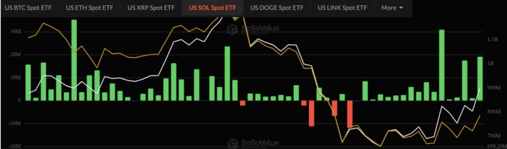 Sol Etf
