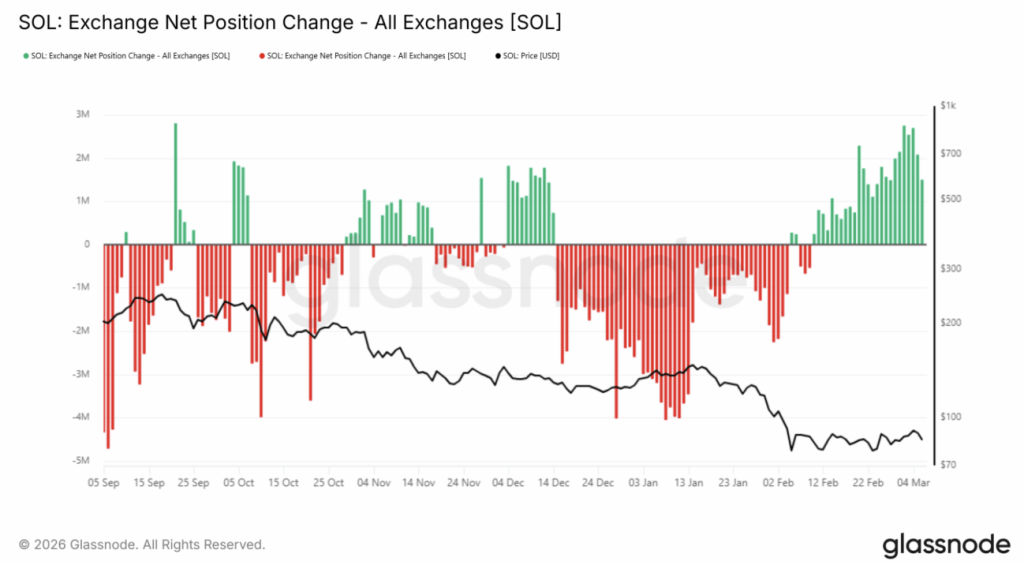 Sol Exchange Net Position Change