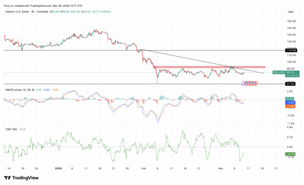 Solana Crypto Struggles Under 0 – Right here Is Why Help May Determine the Subsequent Transfer – BlockNews Solana Crypto Struggles Under 0 – Right here Is Why Help May Determine the Subsequent Transfer – BlockNews