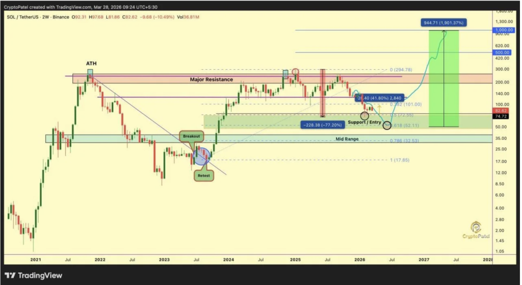 Solana Crypto Checks Key Assist After Sharp Drop – Right here Is Why Bulls and Bears Disagree – BlockNews Solana Crypto Checks Key Assist After Sharp Drop – Right here Is Why Bulls and Bears Disagree – BlockNews