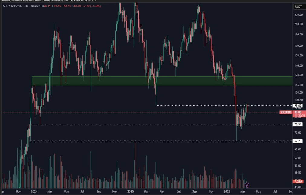 Crypto Market Watches Solana Carefully – Right here Is Why Assist Is Essential – BlockNews Crypto Market Watches Solana Carefully – Right here Is Why Assist Is Essential – BlockNews