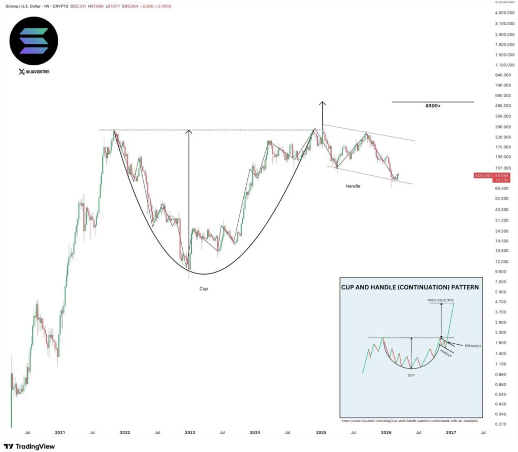 Solana Crypto Types Bullish Patterns Concentrating on 0 – Right here Is Why Breakout Isn’t Confirmed But – BlockNews Solana Crypto Types Bullish Patterns Concentrating on 0 – Right here Is Why Breakout Isn’t Confirmed But – BlockNews
