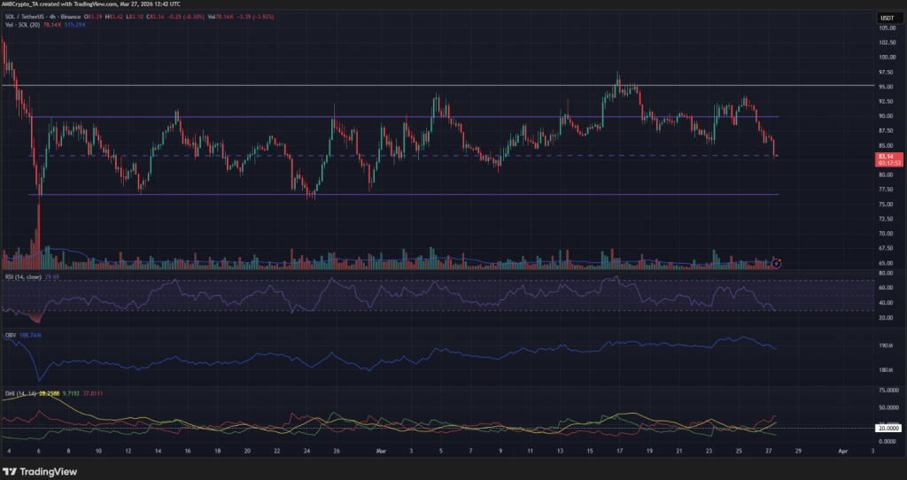 Solana SOL Crypto Fails Breakout as Bearish Strain Builds – Right here Is What Merchants Ought to Watch – BlockNews Solana SOL Crypto Fails Breakout as Bearish Strain Builds – Right here Is What Merchants Ought to Watch – BlockNews