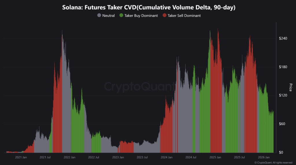 Solana Futures Taker Cvdcumulative Volume Delta 90 day