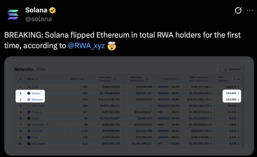 Solana Rwa