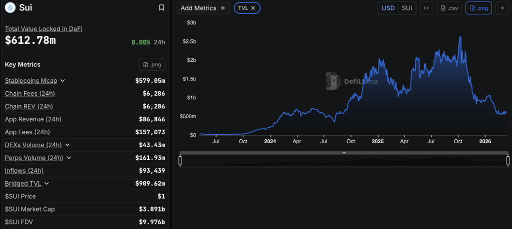 Sui and Close to Crypto Battle for Excessive-Pace Blockchain Dominance – Right here Is What Their Expertise Reveals – BlockNews Sui and Close to Crypto Battle for Excessive-Pace Blockchain Dominance – Right here Is What Their Expertise Reveals – BlockNews
