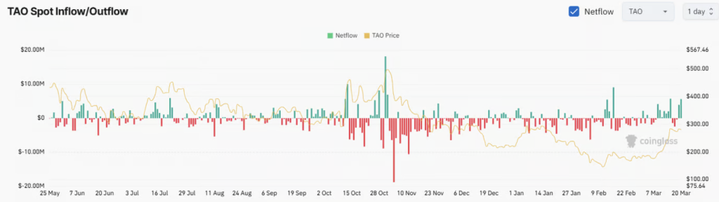 Tao Spot Inflow and Outflow