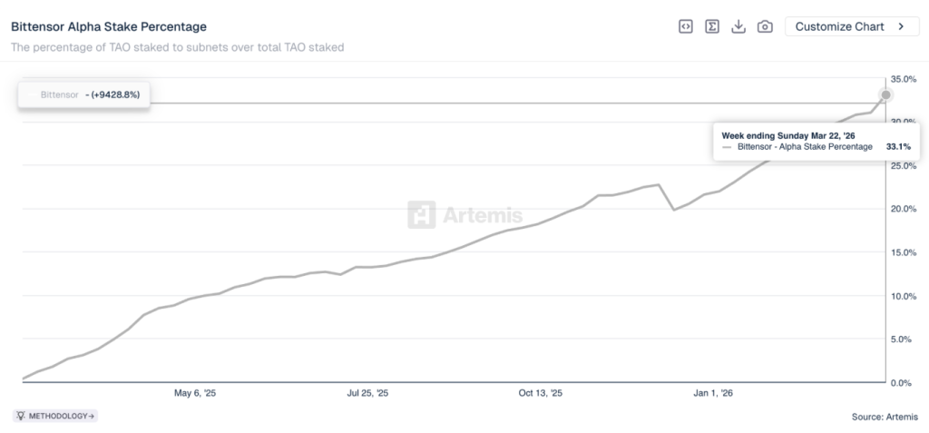 Tao Staked to Subnets