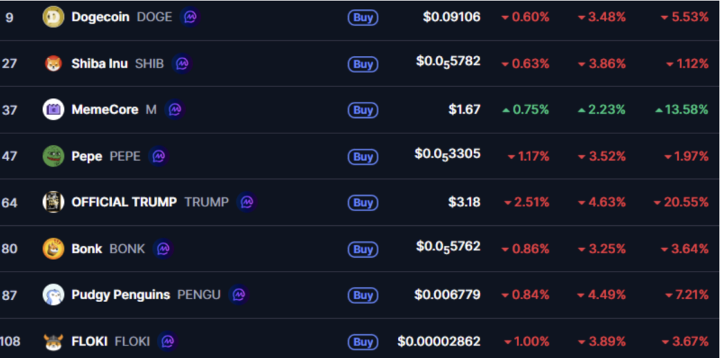 Memecoin Crypto Surge Defies Market Drop – Right here Is Why High Tokens Are Falling Behind – BlockNews Memecoin Crypto Surge Defies Market Drop – Right here Is Why High Tokens Are Falling Behind – BlockNews