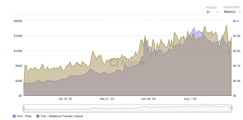 Tron Price Vs Stablecoin Transfer Volume