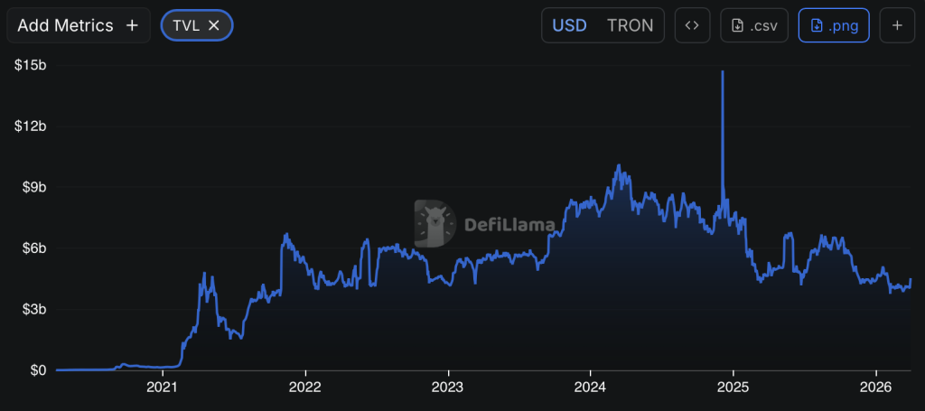 Tron Tvl