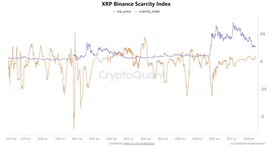 XRP Crypto Exams Main Technical Ranges as Shortage Index Rises – Right here Is What May Drive the Subsequent Transfer – BlockNews XRP Crypto Exams Main Technical Ranges as Shortage Index Rises – Right here Is What May Drive the Subsequent Transfer – BlockNews