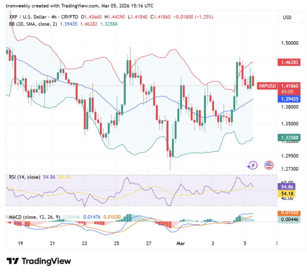 Xrp Bollinger Band and Macd