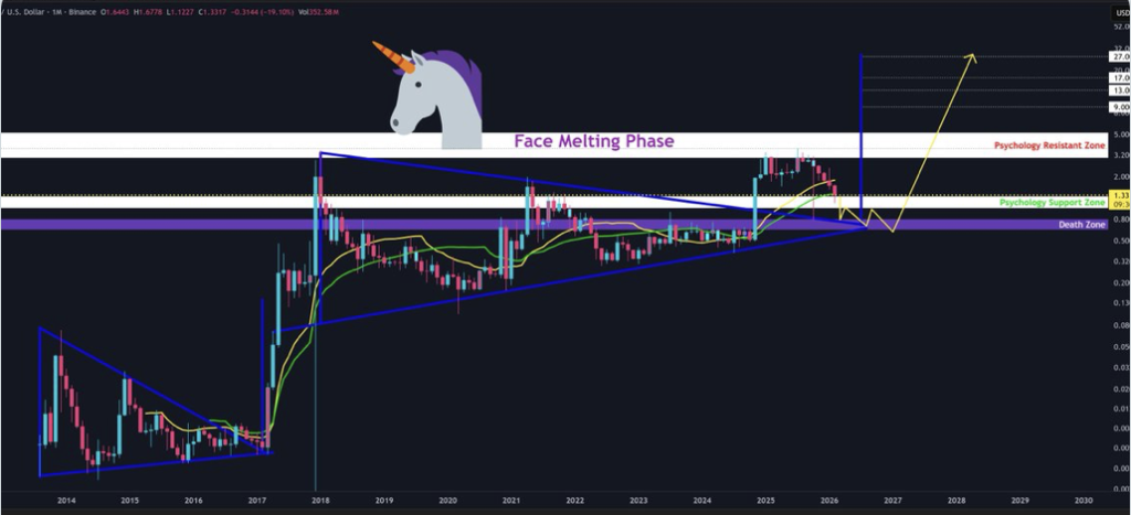 XRP Technical Setup Indicators Main Breakout Potential – Right here Is What Merchants Are Watching – BlockNews XRP Technical Setup Indicators Main Breakout Potential – Right here Is What Merchants Are Watching – BlockNews
